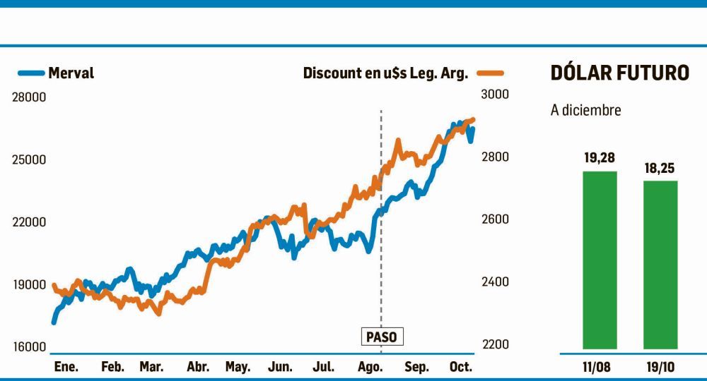 Despertó el dólar y Bolsa retomó suba (foto 1)