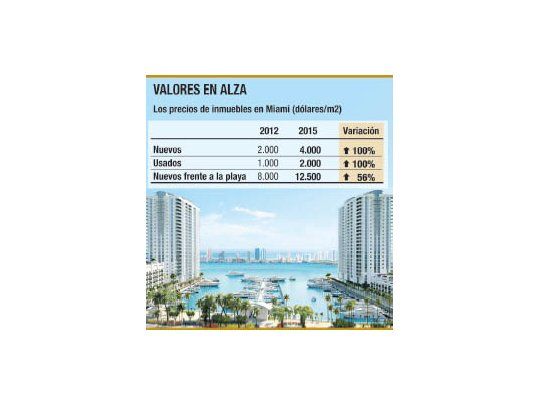 Inmuebles en Miami ya no atraen a los argentinos