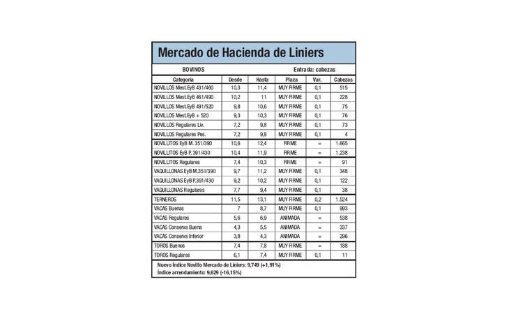 Subas del 1,9% en Liniers