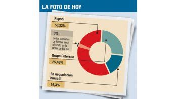 ámbito.com | Confirmado: el grupo Petersen se quedó con otro 10% de YPF