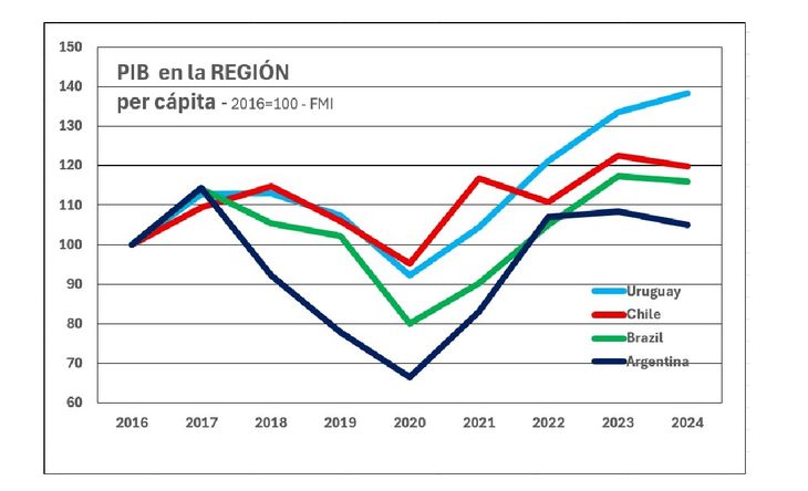 El bajo crecimiento poblacional en Uruguay traduce cualquier mejora en el PIB casi inmediatamente al producto interno por habitante. El bajo crecimiento poblacional en Uruguay traduce cualquier mejora en el PIB casi inmediatamente al producto interno por habitante.