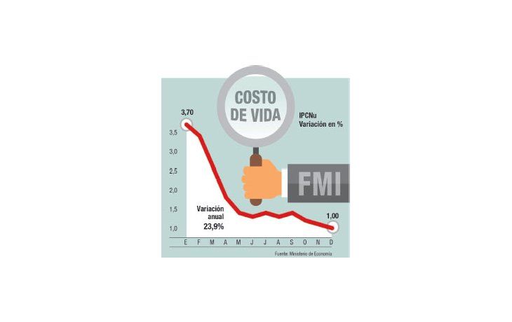 ámbito.com | Examen final: FMI revisa validez de inflación oficial