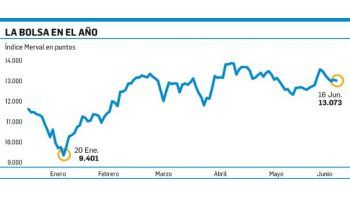 ámbito.com | El segundo semestre para el índice Merval