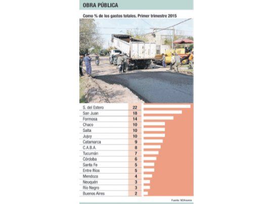 Fondos nacionales frenan caída libre en obra pública