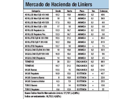 Suba del 2,1% para el Índice Novillo
