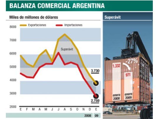 Se derrumbaron el 36% en enero las exportaciones