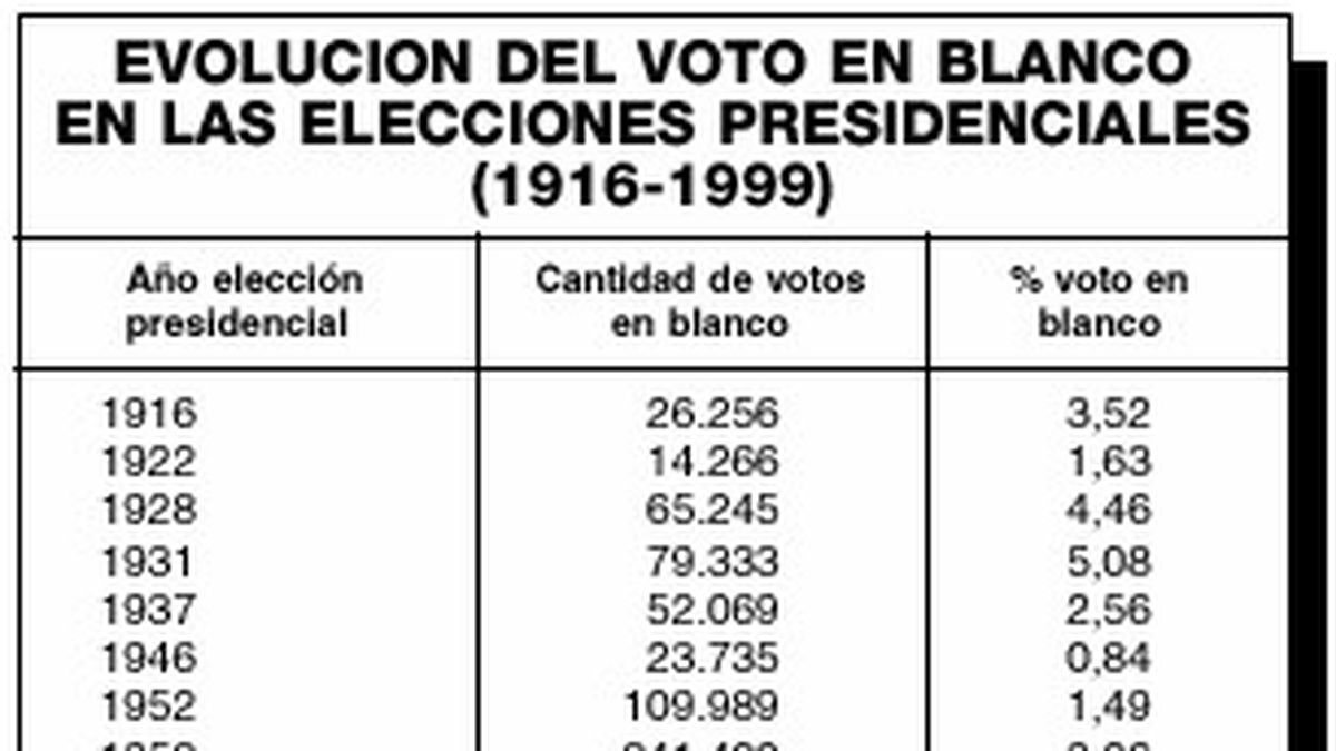 Voto en blanco desde 1916: 4,1% promedio