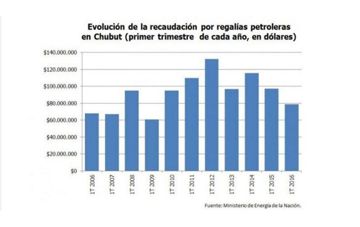 Regalías petroleras: Chubut perdió u$s 200.000 por día