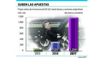 ámbito.com | Wall Street anticipa que seguirán llegando las inversiones al país