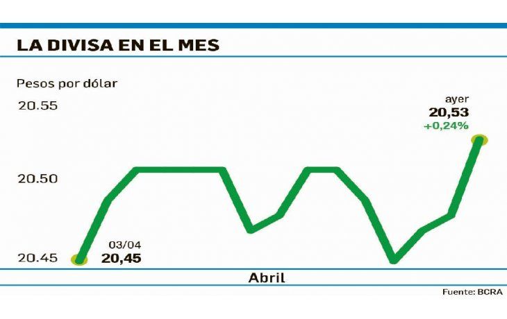 ámbito.com | Volvió a intervenir el BCRA: vendió u$s214 M y el dólar subió a $20,53