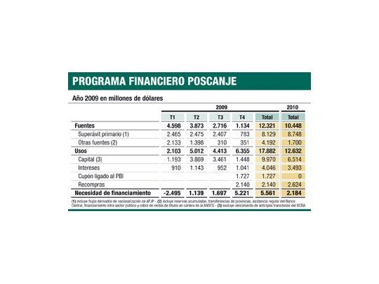 Faltan u$s 5.500 M para cerrar 2009