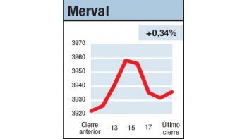 ámbito.com | Cerró en zona más luchada