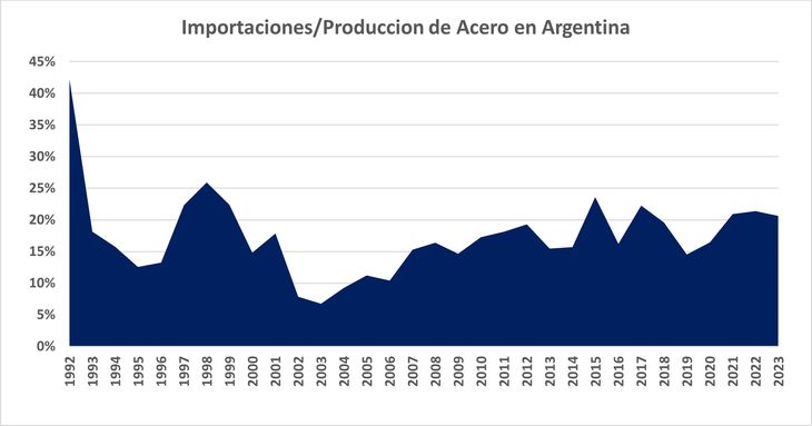 Con un tipo de cambio estable y libre Argentina puede reducir sus importaciones de acero en un 10%.