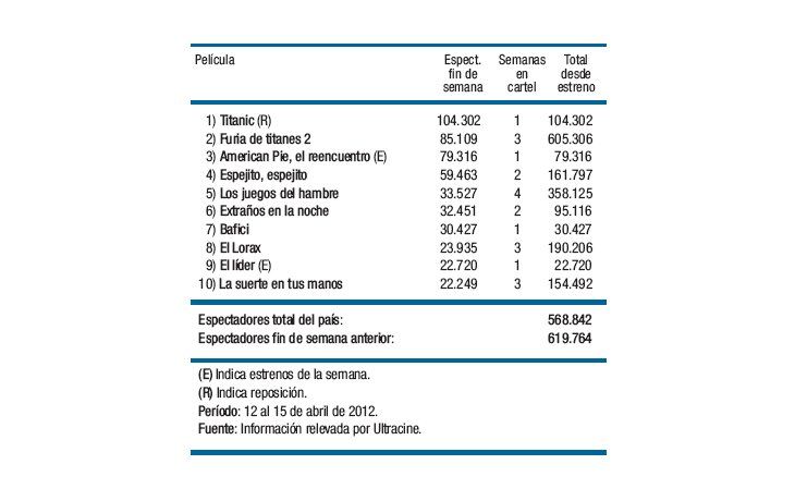 “Titanic”, una fórmula infalible