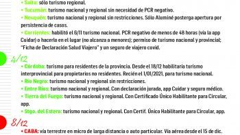 Turismo II: progresivo retorno también en el resto del país, que espera alivio sostenido