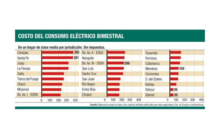 ámbito.com | Provincias: fuerte desigualdad en tarifas de energía