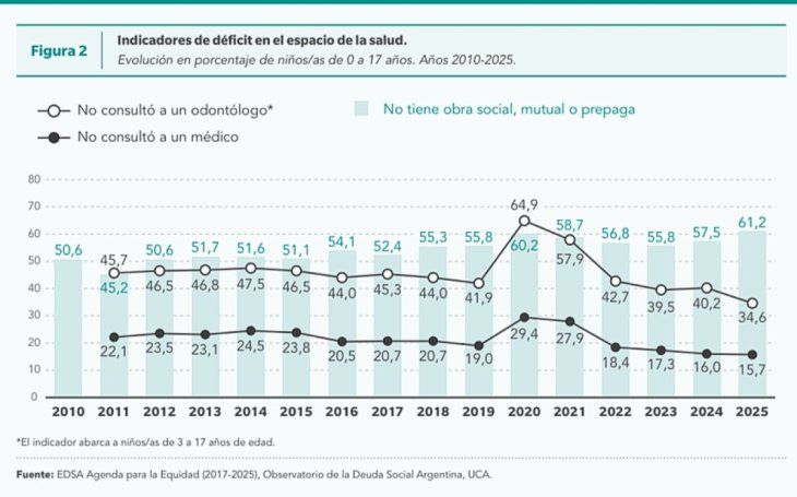 Entre otros aspectos abordados en el reporte, se conoci&oacute; que el 19,8% de ni&ntilde;os dej&oacute; de asistir al m&eacute;dico, al odont&oacute;logo o a ambos por problemas econ&oacute;micos durante 2025.