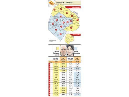 ECO arañó el batacazo y festejó paridad electoral