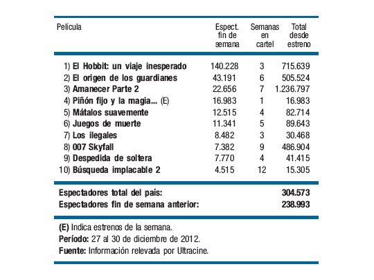 Leve repunte de público en salas