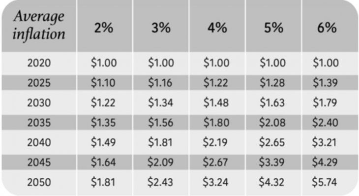 Cuadro representativo de la erosión que produce la inflación sobre el poder compra futuro.