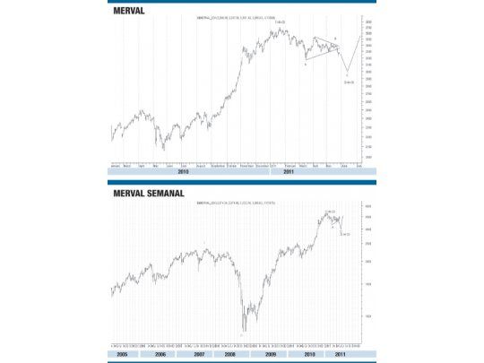 El Merval de la Bolsa argentina extiende su ajuste