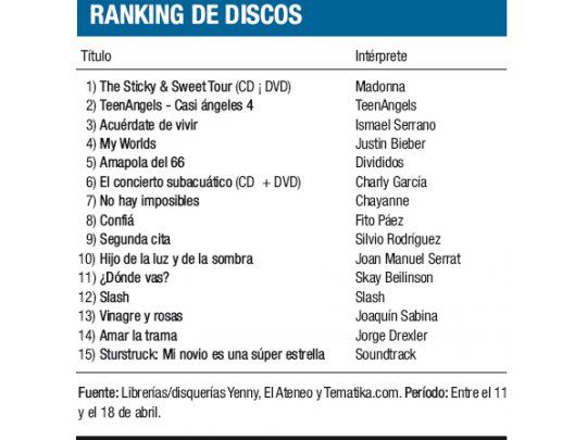 Ranking de discos