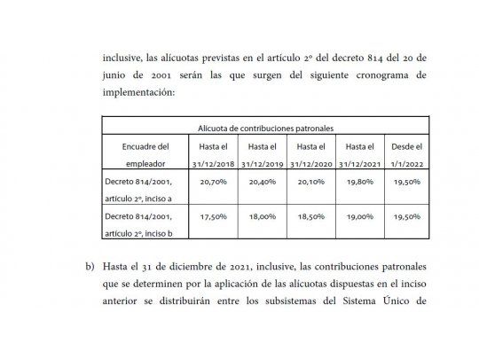 Unifican las alícuotas de aportes patronales en el 19,5%