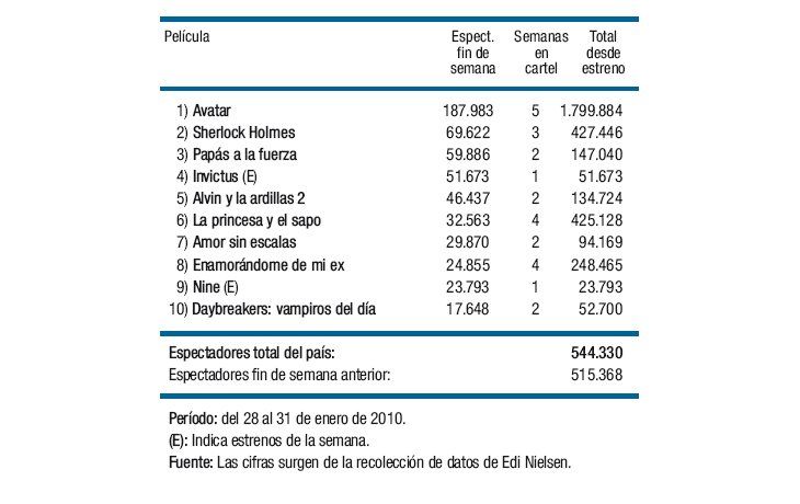 Más público en las salas