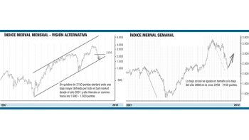 ámbito.com | La Bolsa argentina se dirime entre una reanudación alcista directa  y una corrección más profunda
