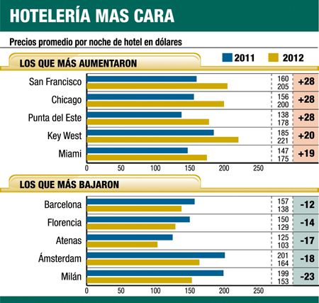 Los argentinos pagaron más en sus viajes al exterior