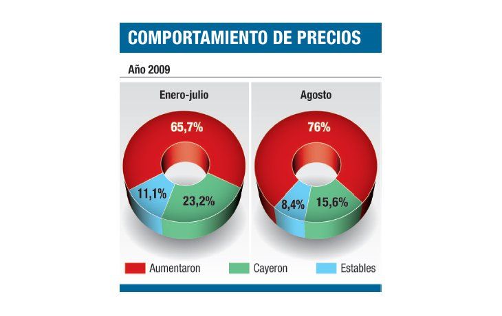 ámbito.com | La inflación se aceleró en agosto y se generalizaron los aumentos
