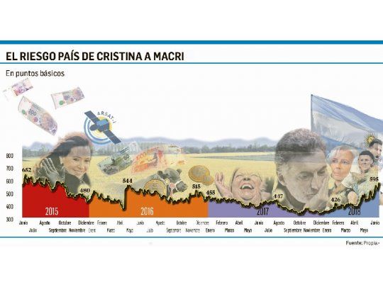 Gobierno debería pagar casi 9% por colocar deuda
