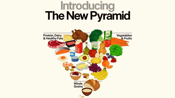 La nueva pirámide invierte jerarquías y obliga a repensar la alimentación: lo que antes era base ahora queda relegado en el dibujo.