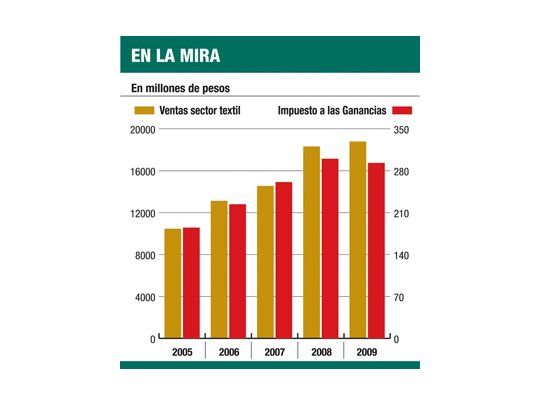 La AFIP contra textiles: más evasión en Ganancias