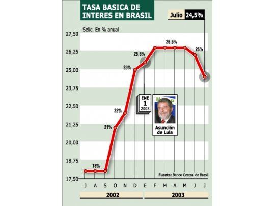 Brasil: subió el desempleo y bajaron la tasa un punto y medio