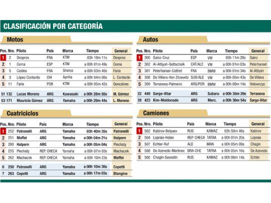 Clasificación por categoría