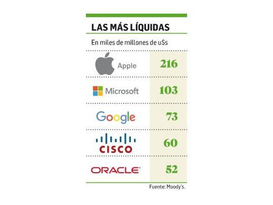 Empresas de Wall St. tienen 3,5 veces el PBI argentino en efectivo