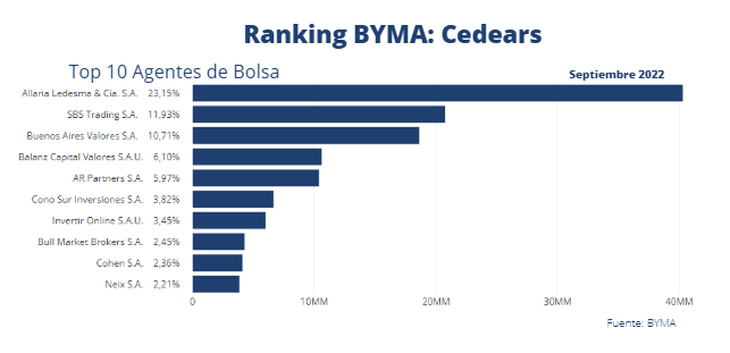 Byma Ranking: Which stock companies traded the highest volume of stocks and seeds in September?
