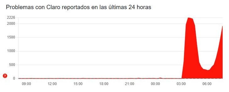 El gráfico de Downdetector