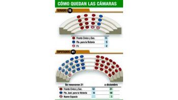 El Frente Cívico recuperó mayoría en Diputados