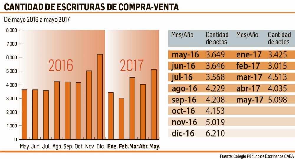 El mercado inmobiliario apuesta a lo que está por venir (foto 1)