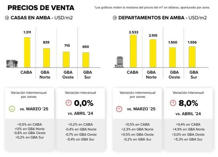 El valor de venta de los departamentos subió un 8% promedio en dólares en comparación con abril de 2024. El valor de venta de los departamentos subió un 8% promedio en dólares en comparación con abril de 2024.