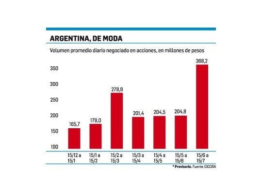 Llegó el segundo semestre a la Bolsa: se dispararon 80% negocios en acciones