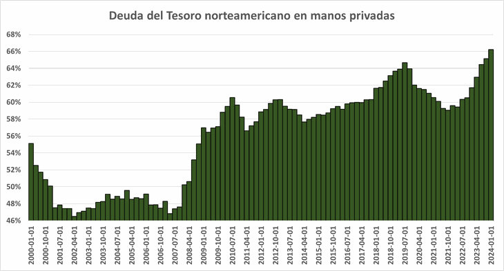 El “Quantitave Tightening” de la Fed está obligando al Tesoro norteamericano a colocar cada vez más títulos entre los inversores privados. Si las tasas en dólares caen, la cosa se le hará difícil.