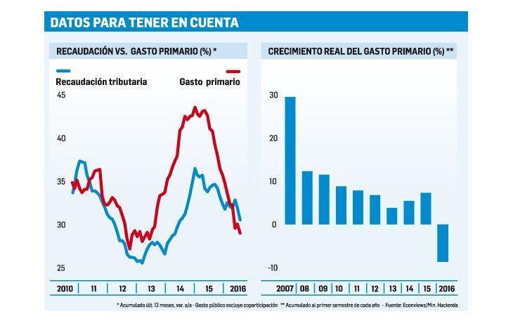 Wall Street enciende alarmas por el elevado déficit fiscal