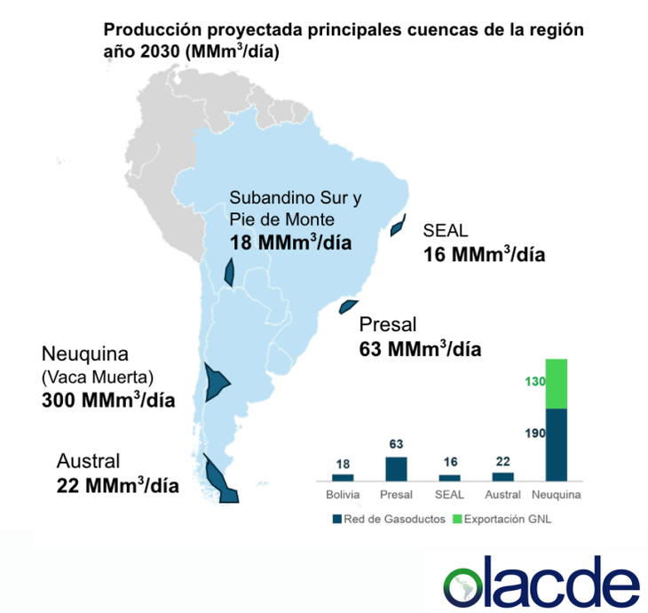 Los flujos potenciales se ubican entre 35 y 40 MMm³/día, pero podrían crecer significativamente con nuevas obras de transporte y compresión. Los flujos potenciales se ubican entre 35 y 40 MMm³/día, pero podrían crecer significativamente con nuevas obras de transporte y compresión.