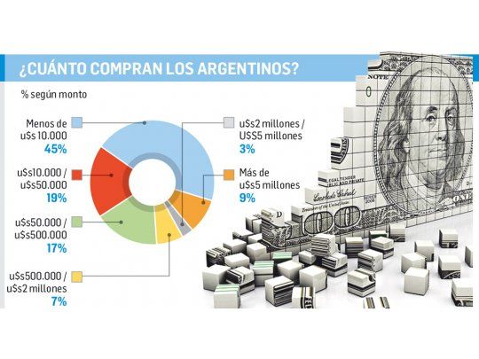 Dólar: hasta Trump, ahorristas ya vendían u$s700 M por mes
