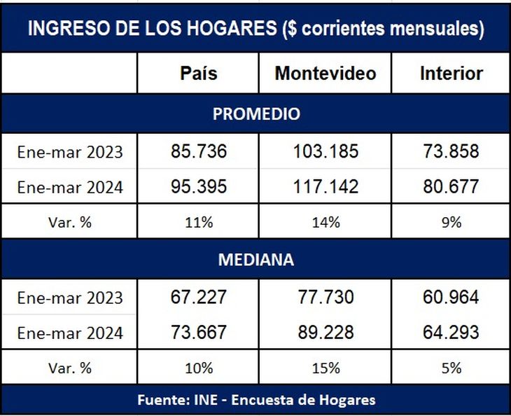 La mejora significativa en el ingreso de los hogares podría repercutir, a su vez, en una disminución de la pobreza. La mejora significativa en el ingreso de los hogares podría repercutir, a su vez, en una disminución de la pobreza.
