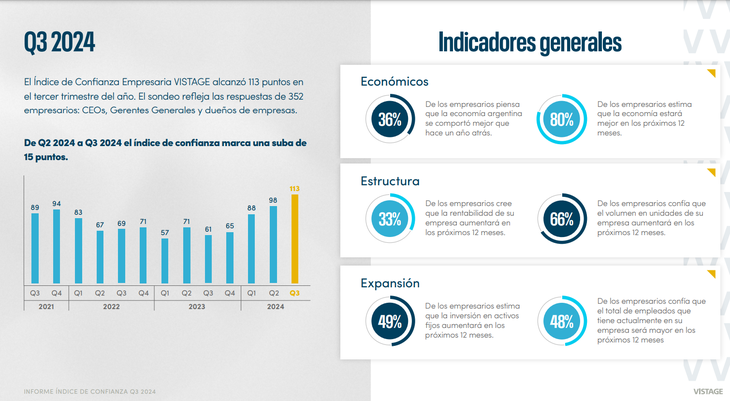 El índice de confianza empresaria se ubicó en 113 puntos, un máximo desde 2021 que se realiza la encuesta. El índice de confianza empresaria se ubicó en 113 puntos, un máximo desde 2021 que se realiza la encuesta.