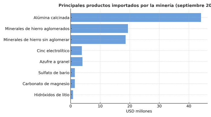 Principales productos importados por la minería (septiembre 2025). La alúmina calcinada, los minerales de hierro y el azufre a granel dominan las importaciones mineras, que sumaron u$s120 millones. Las compras externas cayeron 18,8% interanual, reflejando la mayor sustitución local de insumos.